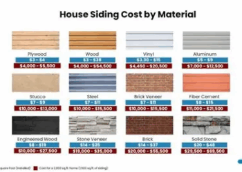 Cost for Siding Installation: Factors, Materials, and Labor Costs