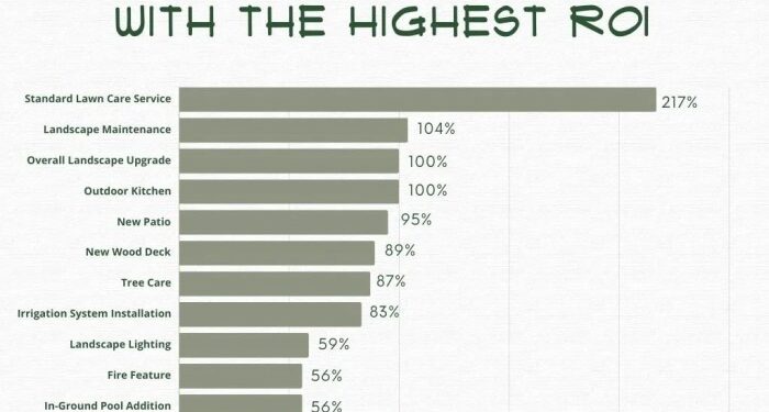 Top 10 Outdoor Projects With The Highest ROI — Ashmore Builders Inc