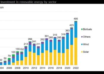 A Record $495 Billion Invested in Renewable Energy in 2022 | BloombergNEF