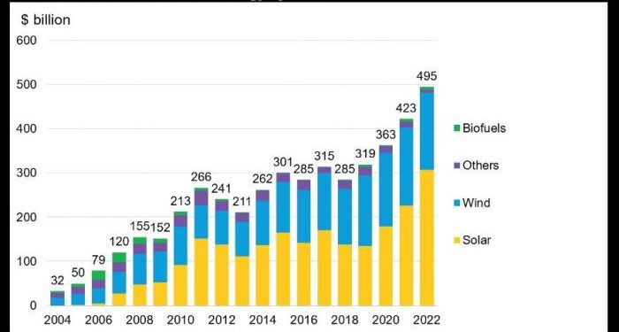A Record $495 Billion Invested in Renewable Energy in 2022 | BloombergNEF